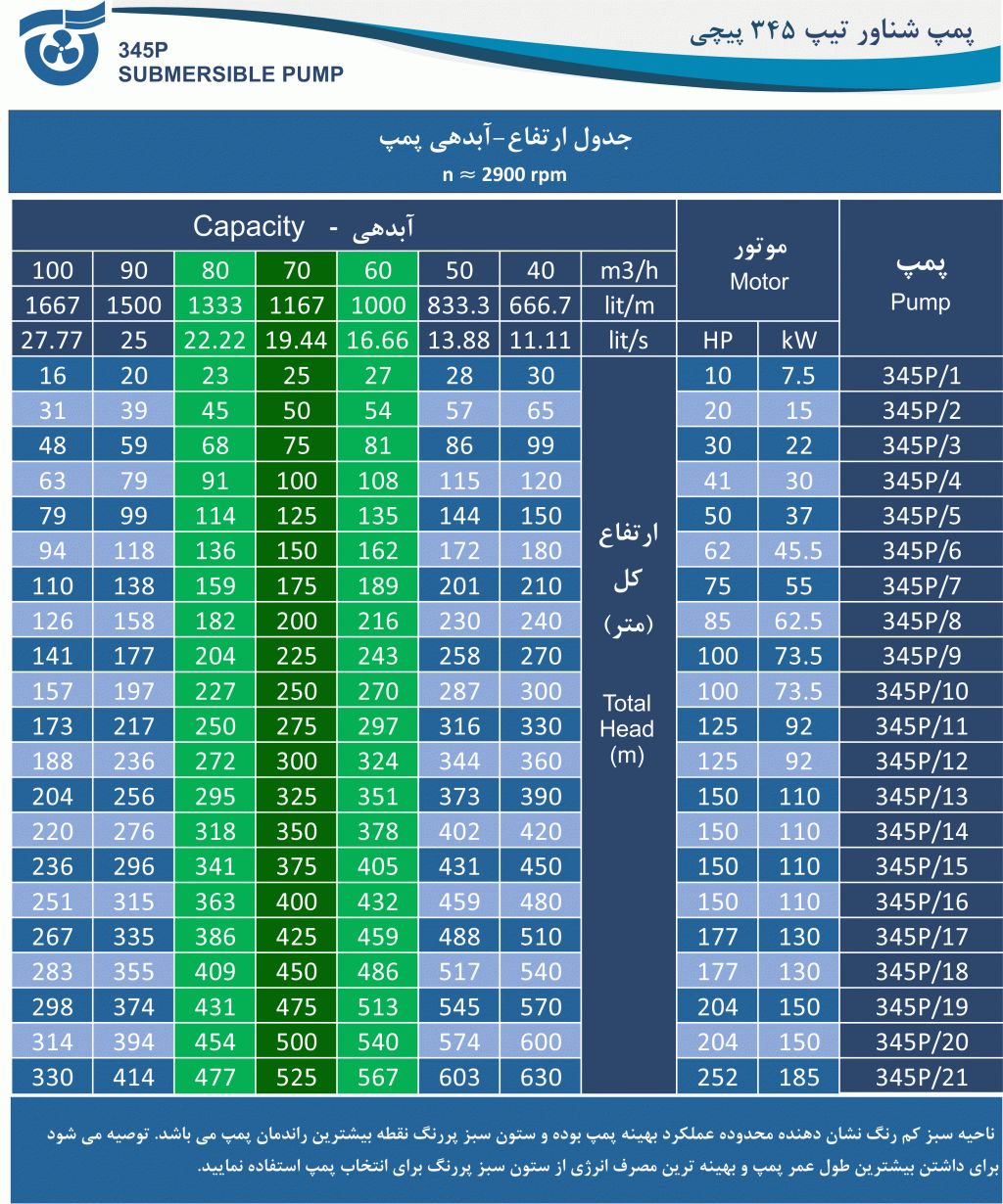 جدول آبدهی - ارتفاع پمپ 345 پیچی