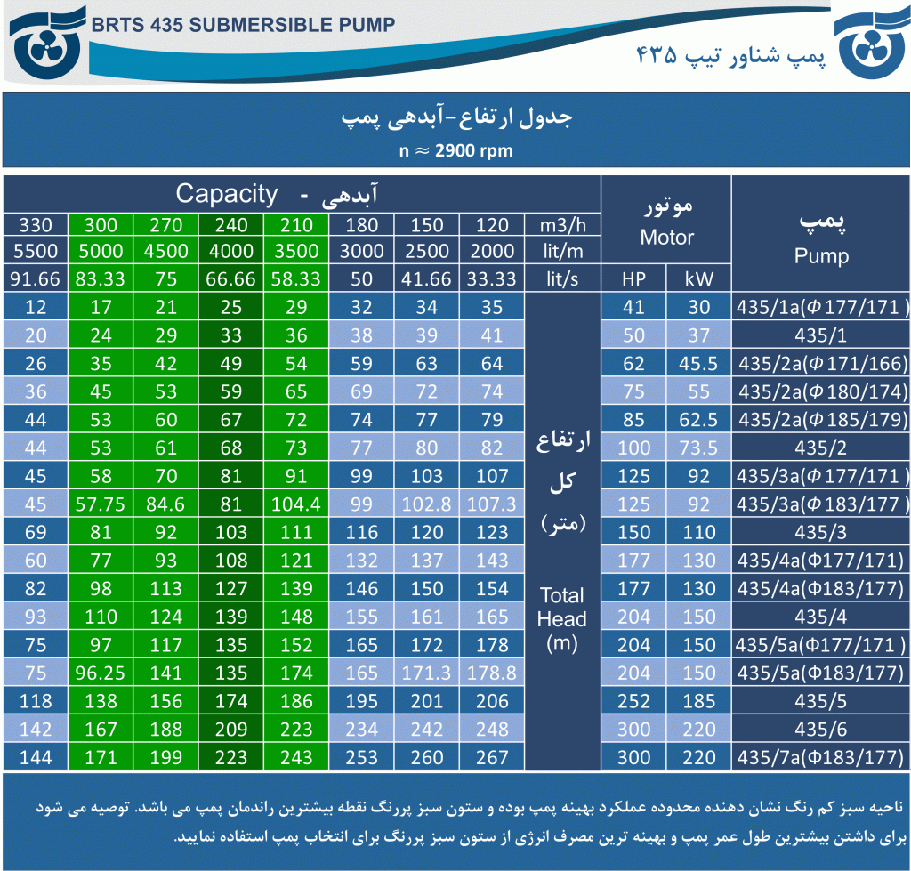 جدول آبدهی - ارتفاع پمپ 435