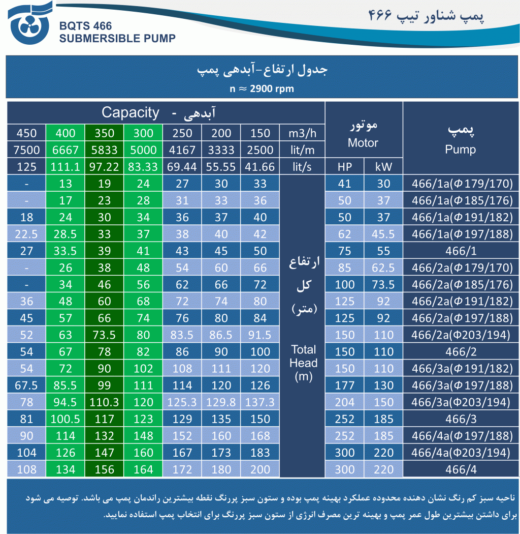 جدول آبدهی - ارتفاع پمپ 466