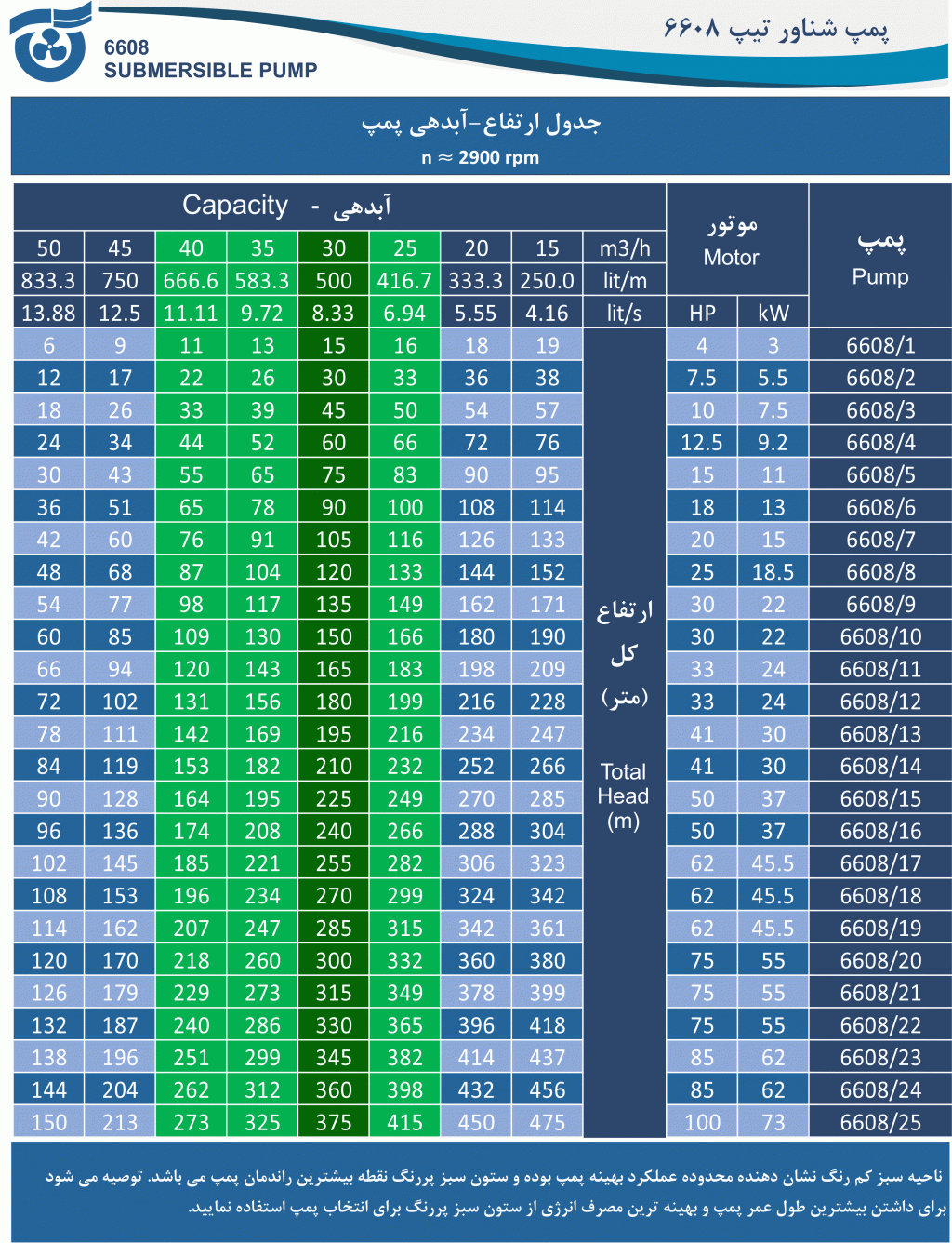 جدول آبدهی - ارتفاع پمپ 6608