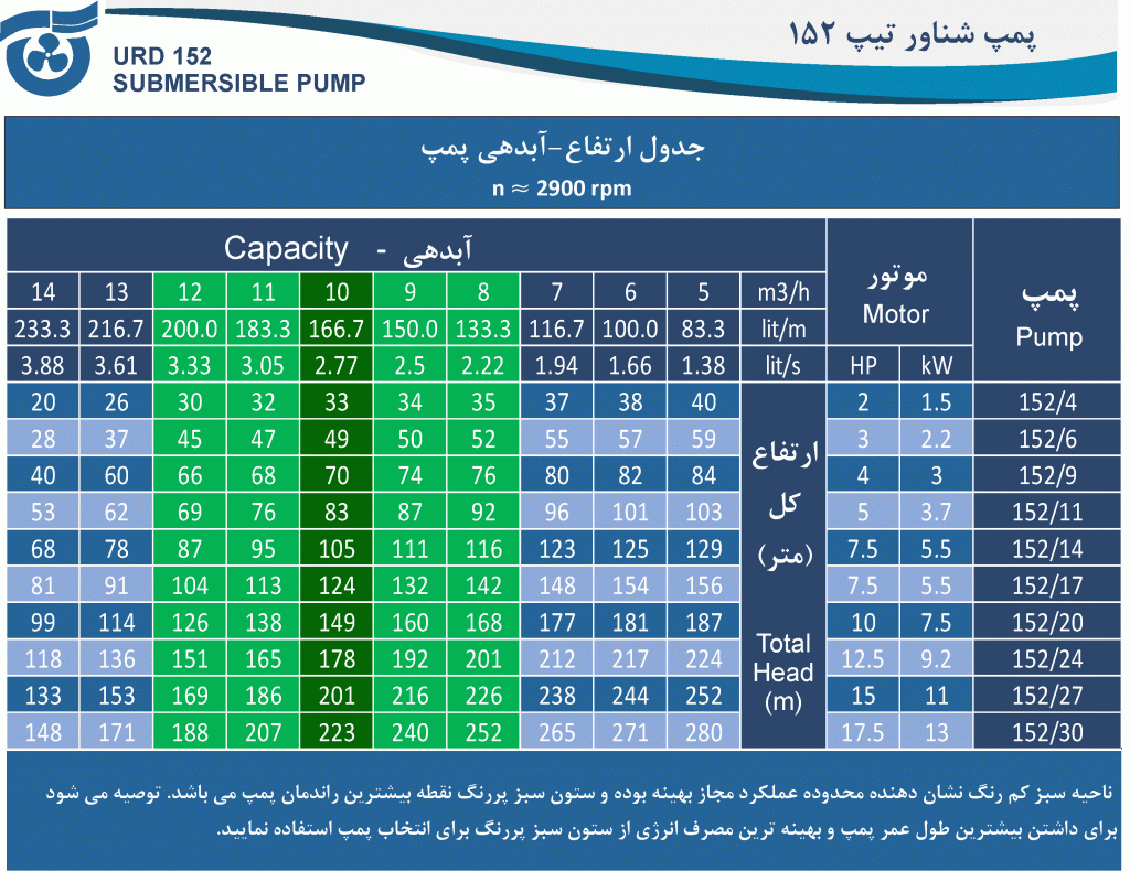 جدول آبدهی - ارتفاع