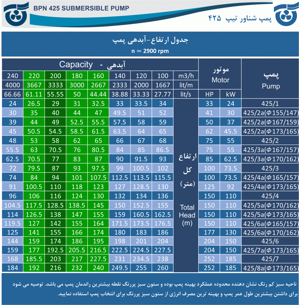 جدول آبدهی - ارتفاع پمپ 425
