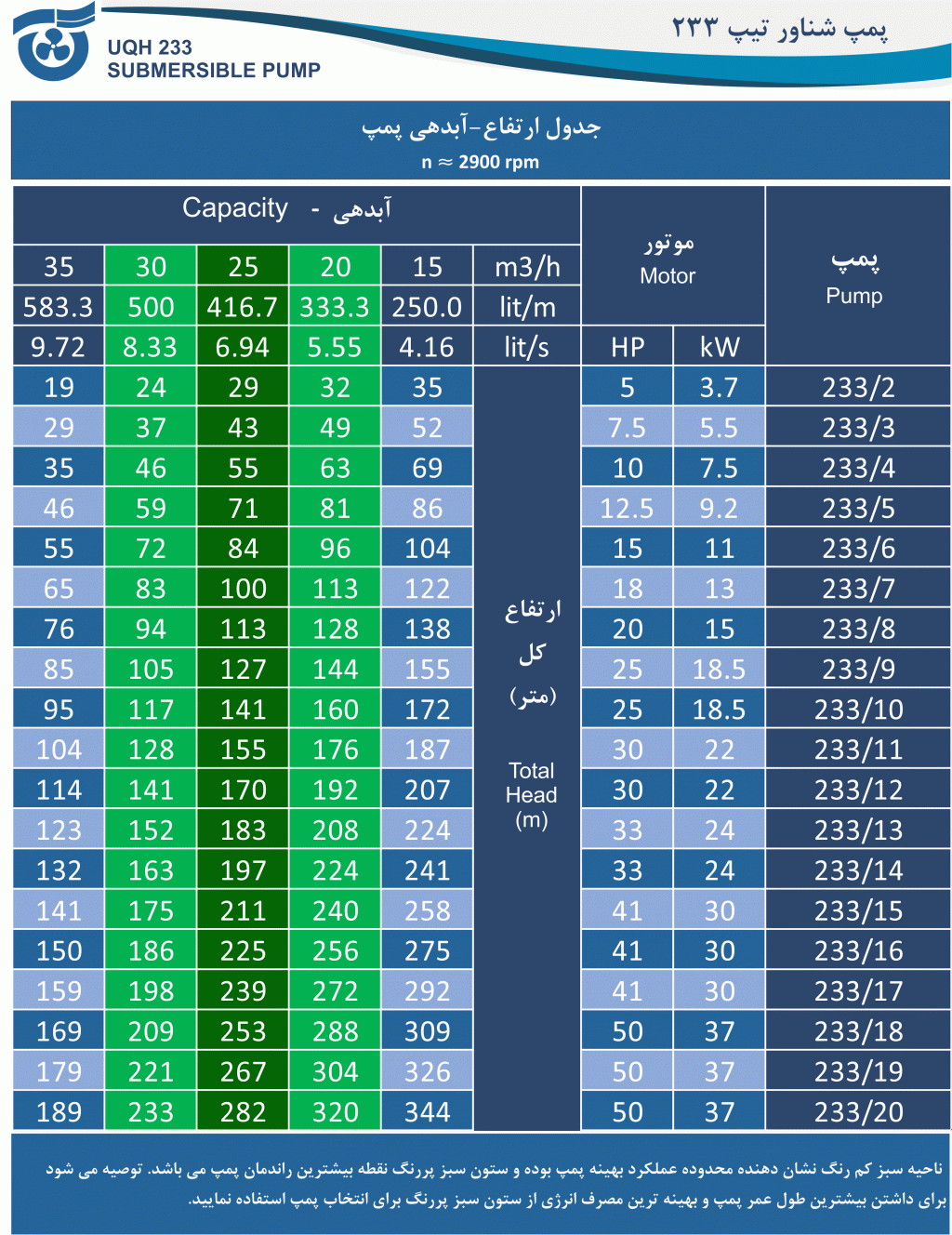 جدول آبدهی - ارتفاع پمپ 233