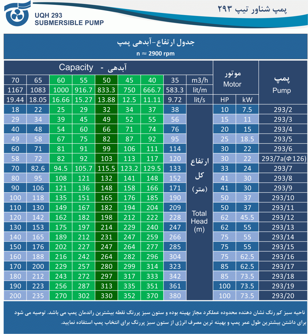 جدول آبدهی - ارتفاع پمپ 293