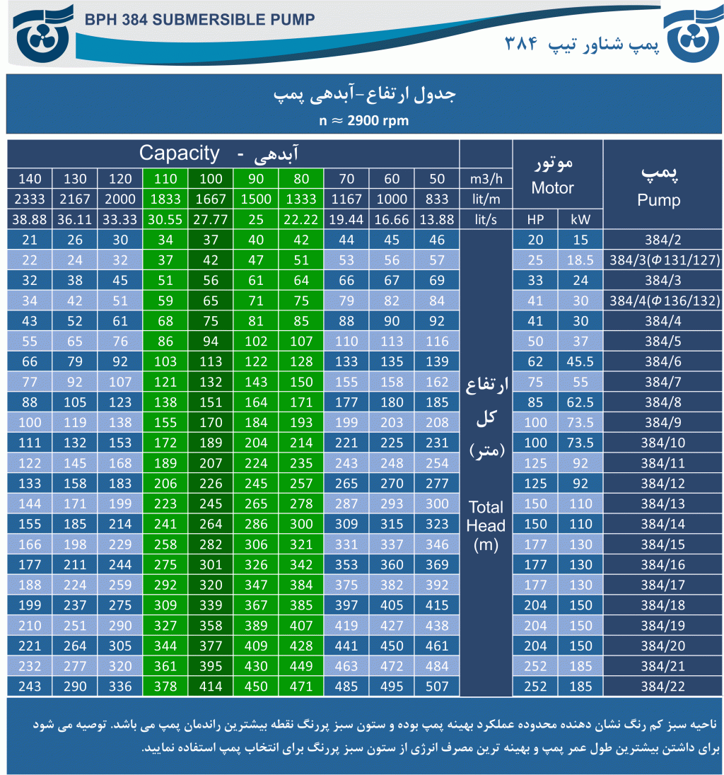 جدول آبدهی - ارتفاع پمپ 384