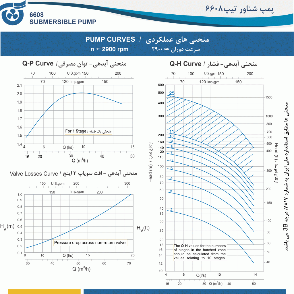 منحنی های عملکردی پمپ 6608