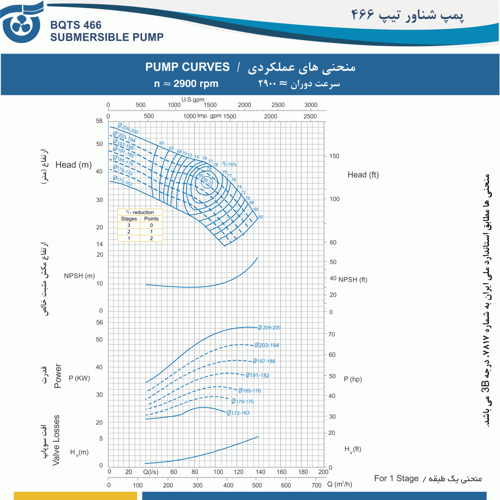 منحنی های عملکردی