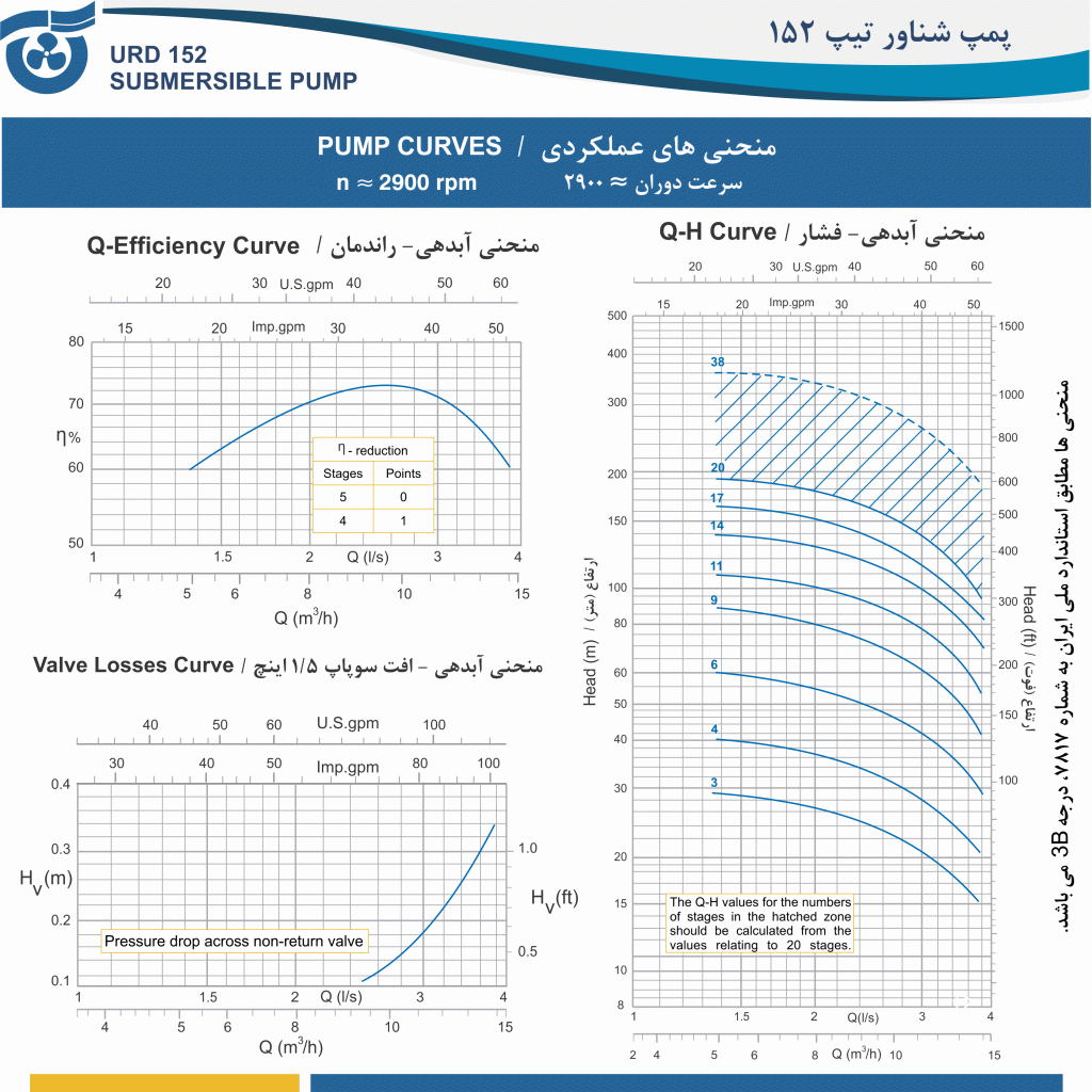 منحنی های عملکردی