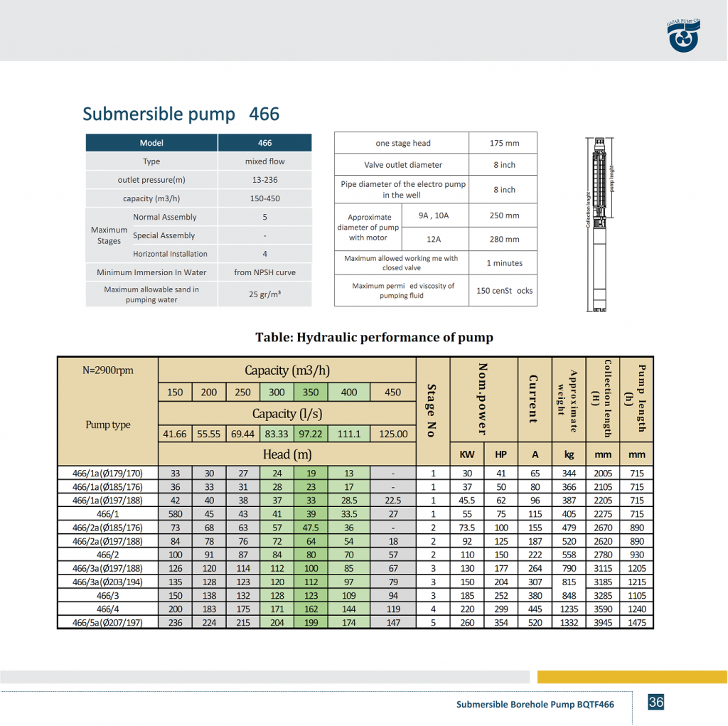 PERFORMANCE TABLE