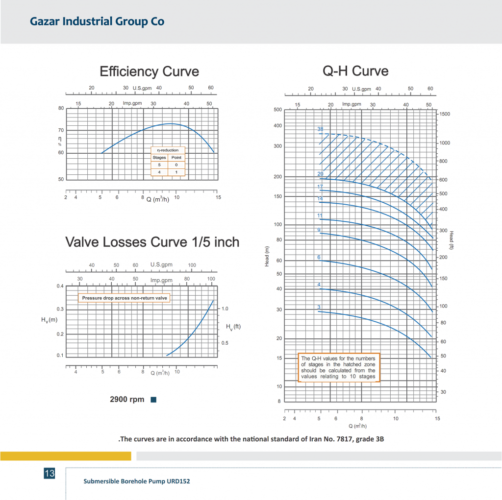 PERFORMANCE CURVES