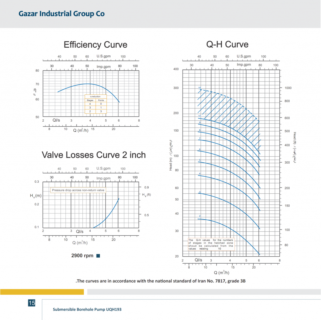 PERFORMANCE CURVES