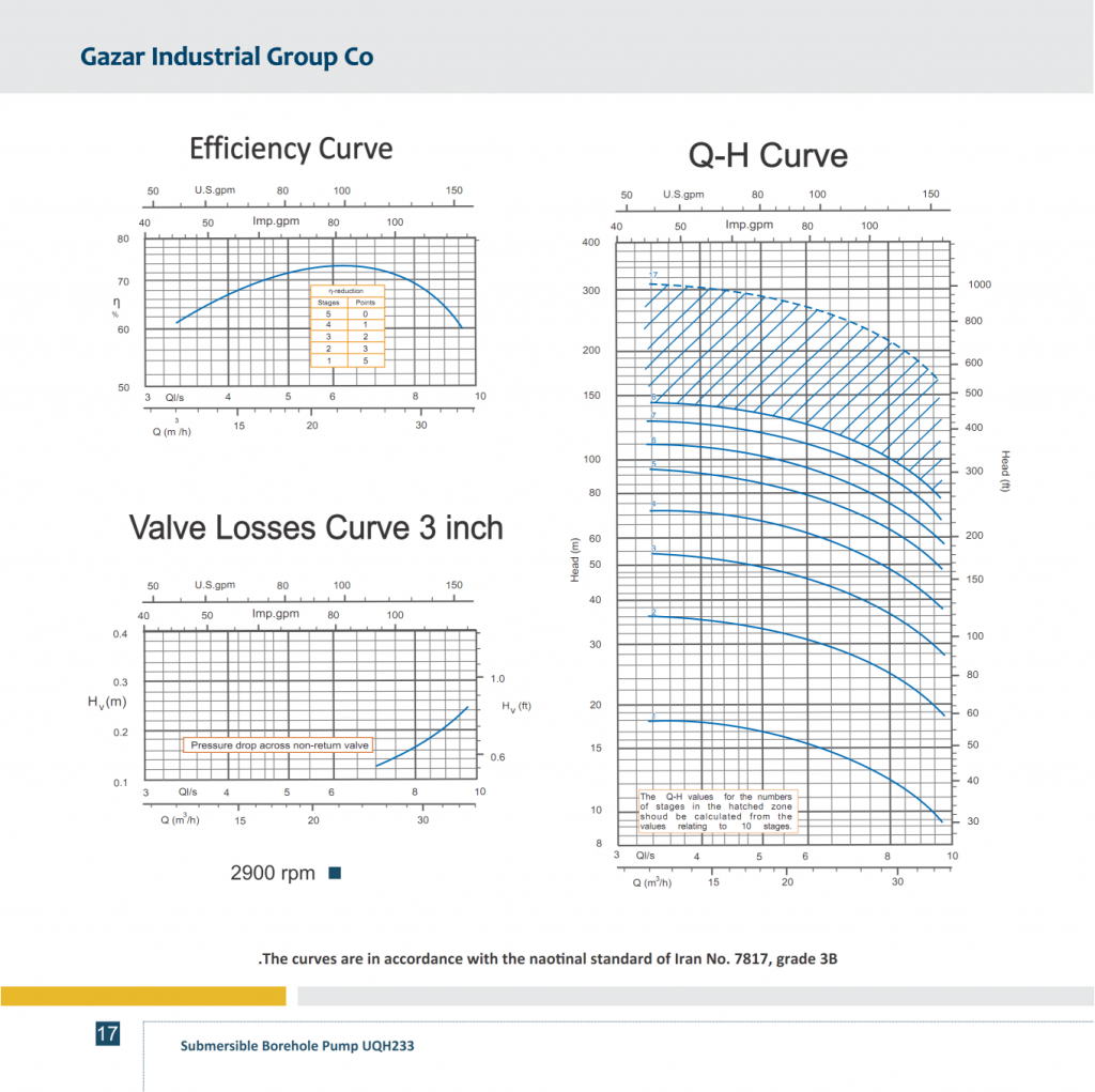 PERFORMANCE CURVES