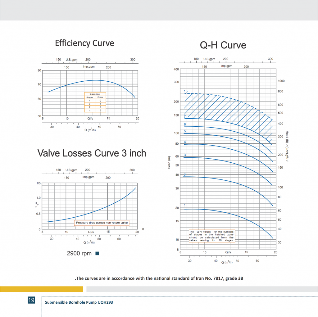 PERFORMANCE CURVES