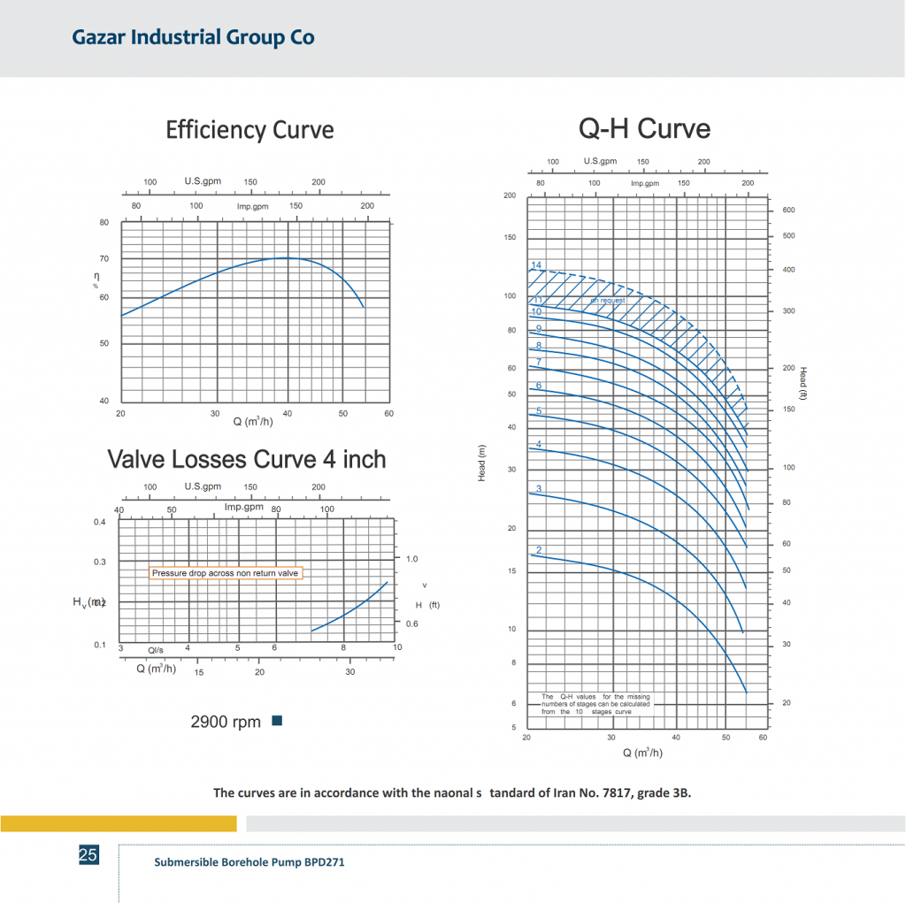 PERFORMANCE CURVES