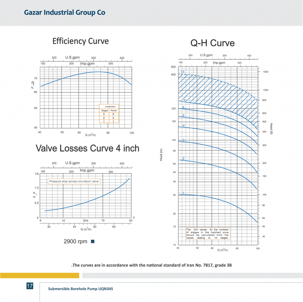 PERFORMANCE CURVES