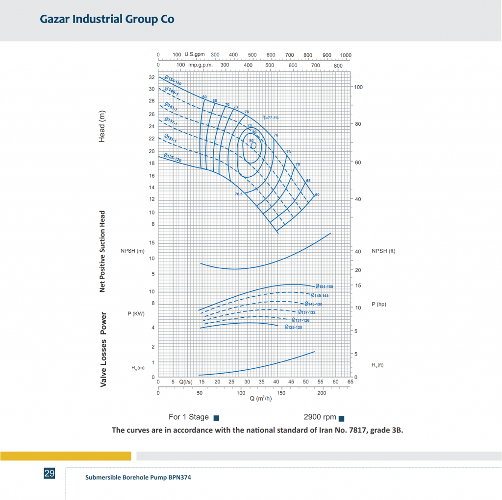 PERFORMANCE CURVES