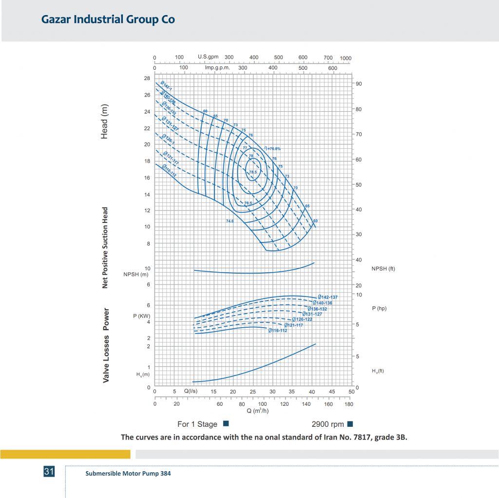 PERFORMANCE CURVES