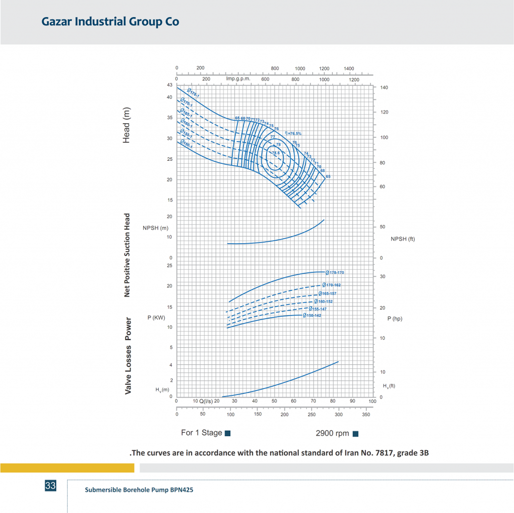 PERFORMANCE CURVES