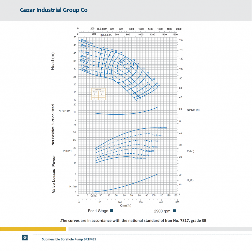 PERFORMANCE CURVES