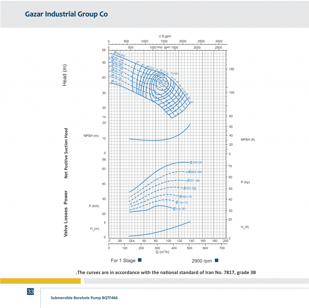 PERFORMANCE CURVES