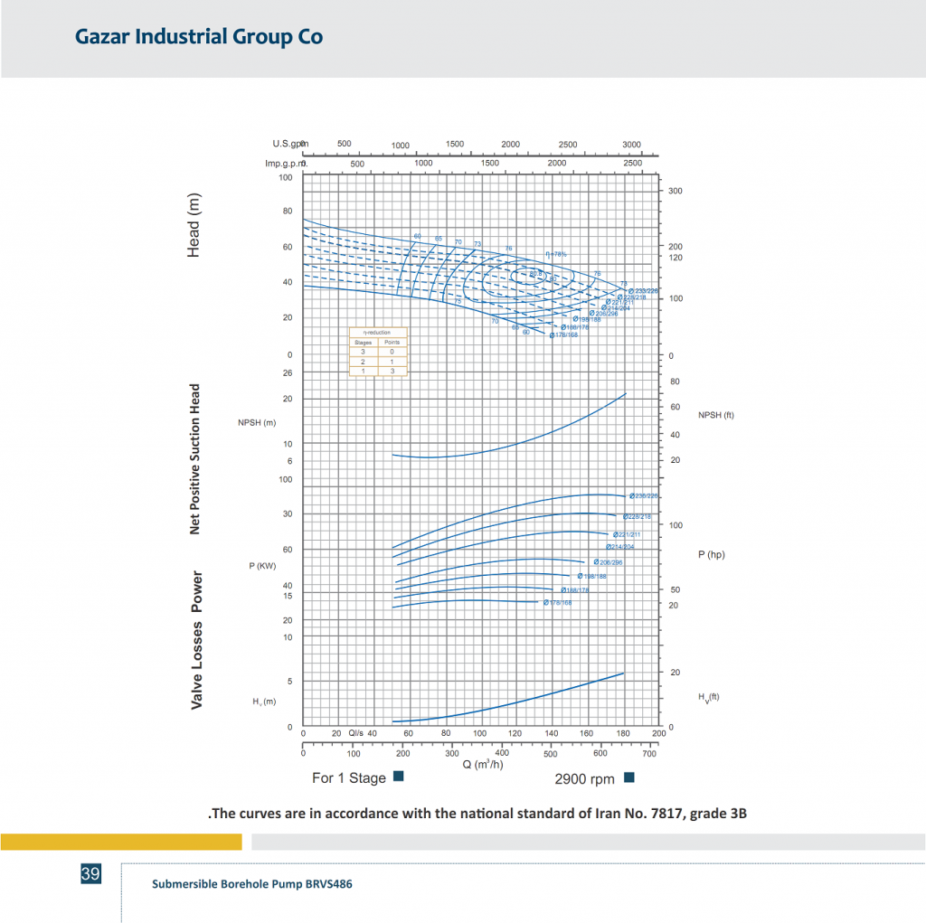 PERFORMANCE CURVES