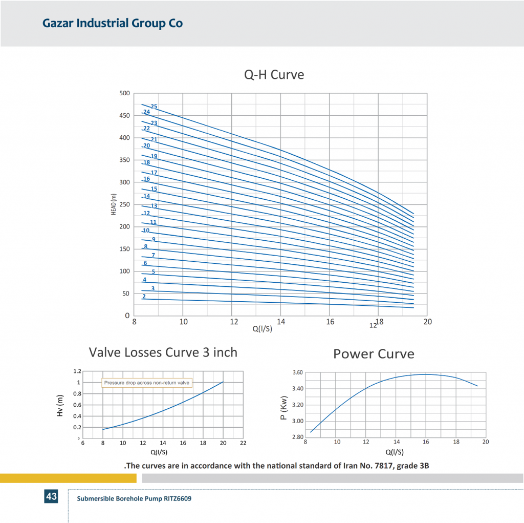 PERFORMANCE CURVES