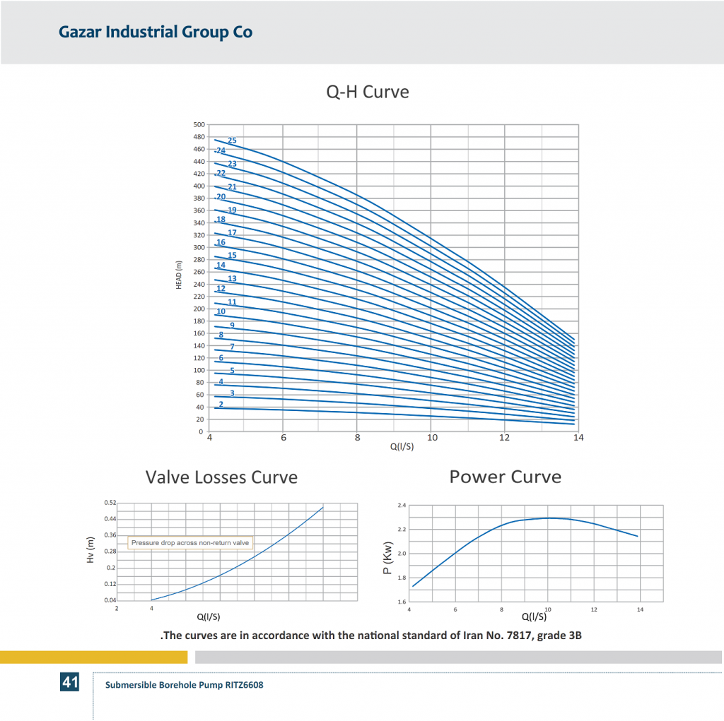 PERFORMANCE CURVES