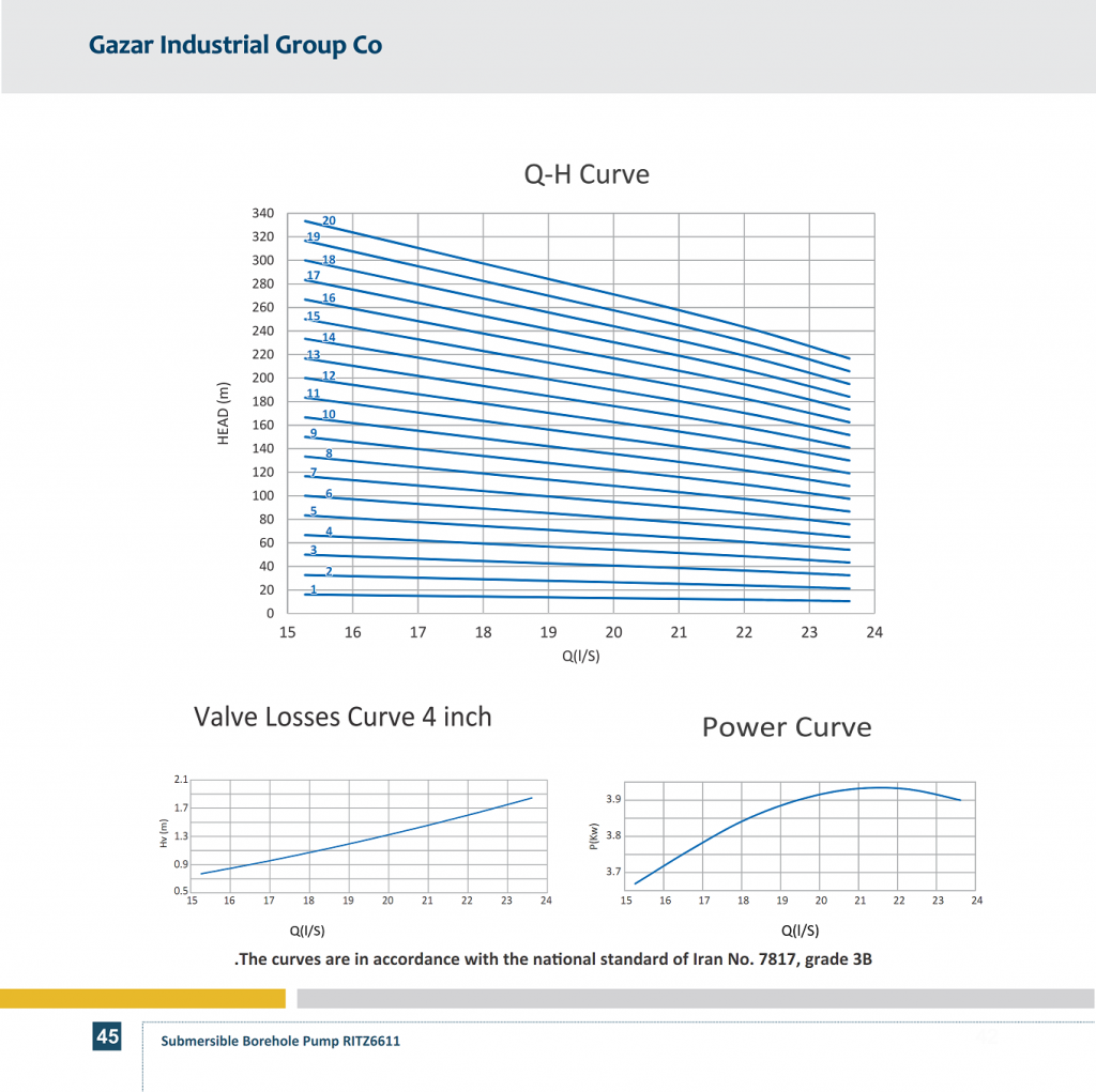 PERFORMANCE CURVES