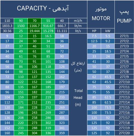 جدول آبدهی - ارتفاع پمپ 277